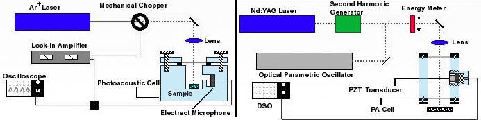 Two Standard PAS Methods Modulated CW PAS CW laser is mechanically modulated by an optical chopper External lock-in amplifier is used for real-time cross