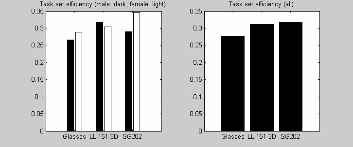 Figure 4. Average efficiency in task set completion. The graph on the right shows the task set completion efficiency of males and females.