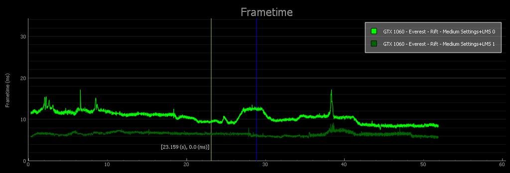 FCAT VR CAPTURE HOW IT WORKS Looking closer at the frametime graph (below), we see a comparison of LMS settings in the game Everest on the Oculus Rift.