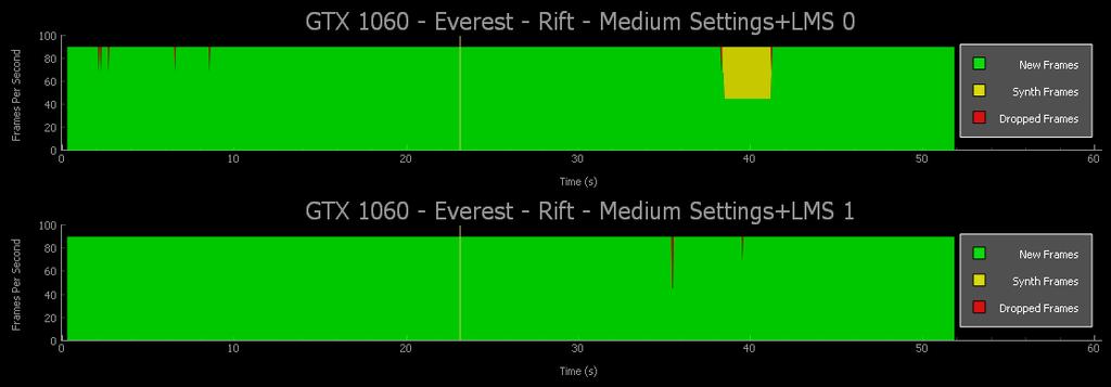 The colors below the frametime graph (green rectangles) represent the instantaneous percentage of frame types within any given second within 90 FPS.