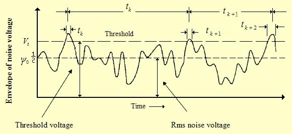 Fig: Envelope of receiver output showing false alarms due to noise. A matched filter has a frequency response which is proportional to the complex conjugate of the signal spectrum.
