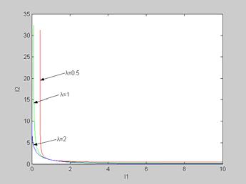 (a) BiCMOS output structure (a) I1 and I versus V cm (b) I versus I1 Fig 6 BiCMOS output stage ( I1) + ( I) = (18) 1/ I + 1/ I = (19) 1 1 I 1 I + = (0) λ λ 1 exp( ) exp( ) Here, λ = 1V T The minimum