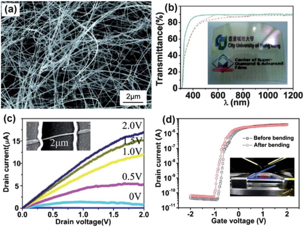 Recently, we found that transistors built on As-doped In 2 O 3 nanowires by using an organic self-assembled nanodielectric (SAND) layer as the dielectric layer exhibited an improved mobility as high