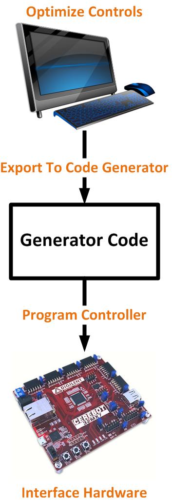 Solution to Problem Automatic code generation from simulation control