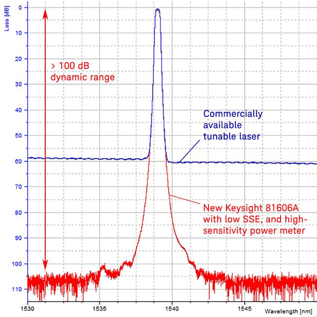 NEW The Keysight 81606A Top-Line Tunable Laser Source The new 81606A Option 216 Tunable Laser Source is the new flagship model, featuring the widest tuning range of 200 nm, and an outstanding dynamic