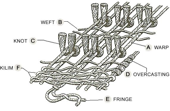 Oriental Rug Knotting & Construction Knotted, Tufted and Flat-Woven Rugs; Knot Types and Density Anatomy of A Hand Knotted Rug A.
