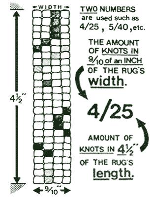 India Pakistan Rugs from India use a different standard of measure for counting knots for the width: 9/10"; than for the length: 4½" - this relationship represented as a fraction (see above).