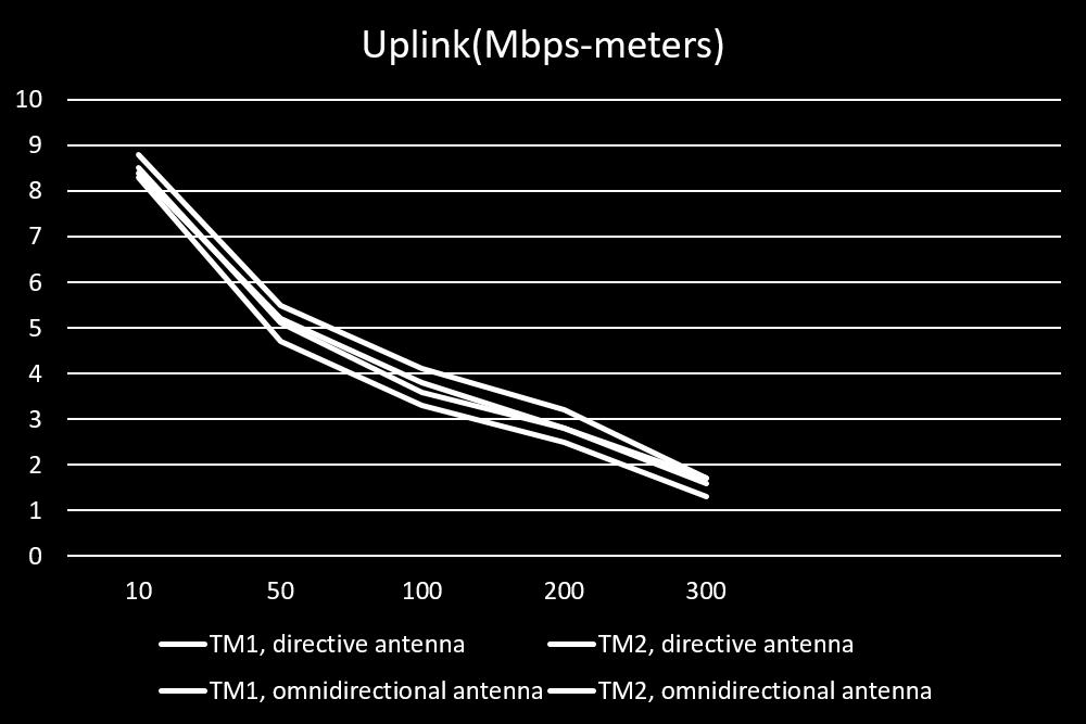 considering throughput Uplink throught drops fast than downlink, may because of the uplink low noise
