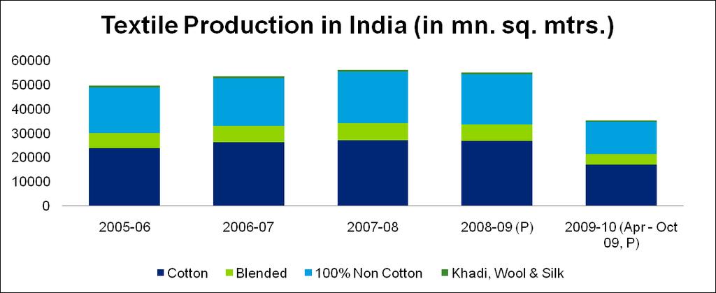 Textiles Scenario in India Textiles Production in India (in mn. sq. mtrs.) Textiles industry to reach US$ 110 bn.