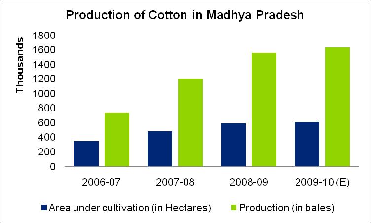 Textiles Scenario in Madhya Pradesh One of the highest cotton producing