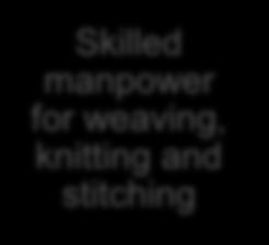 Skilled manpower for weaving, knitting and stitching Development