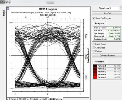 Fig.9 Eye diagram of (a) Single TX/RX and (b) Multiple TX/RX FSO system under fog