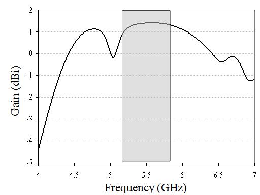 Figure 5 illustrates the maximum antenna gain over the whole operating bands. With the maximum gain of 1.42dBi the antenna exhibits the gain >0.7dBi over the required frequencies.