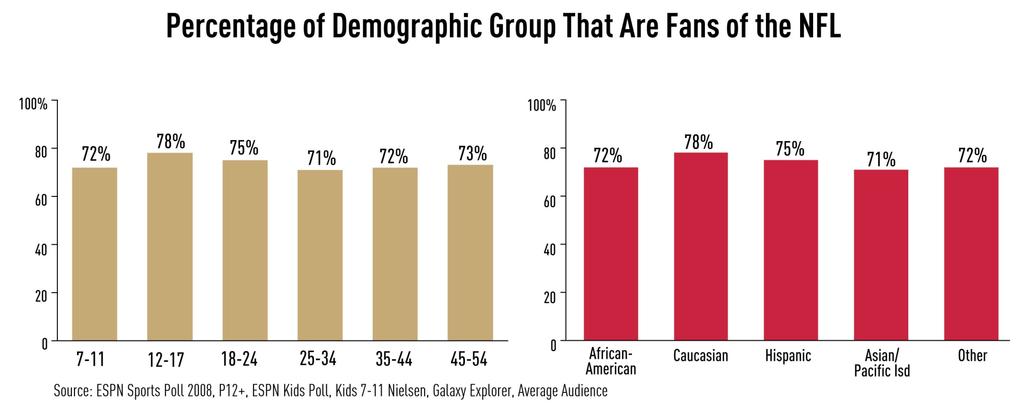 The NFL Fan Base is Diverse The NFL leads all major sports with the most fans and viewers in each