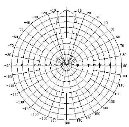 Horizontal Gain Pattern Frequency Range (GHz) 5.15-5.85 VSWR () 1.
