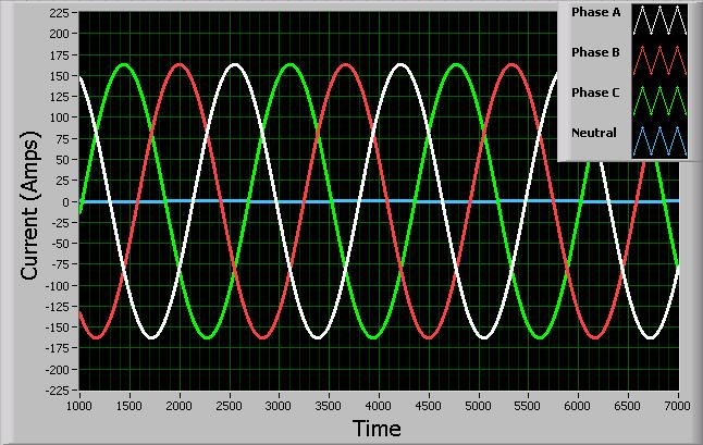 In a three phase power the sine waves are offset 120º.