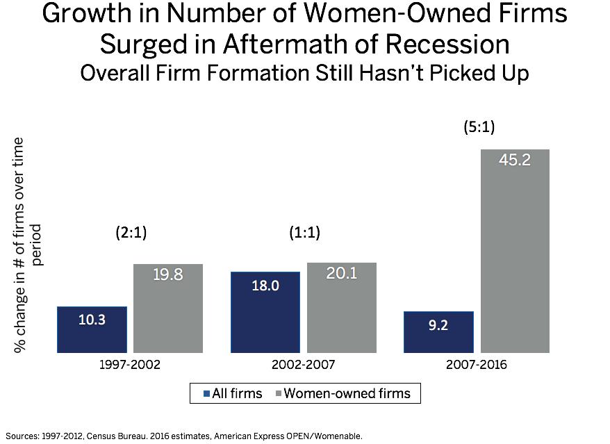 THE STATE OF WOMEN-OWNED BUSINESSES IN 2016: SUMMARY OF KEY TRENDS NATIONAL TRENDS The number and economic contributions of womenowned firms continue to rise at rates higher than the national average