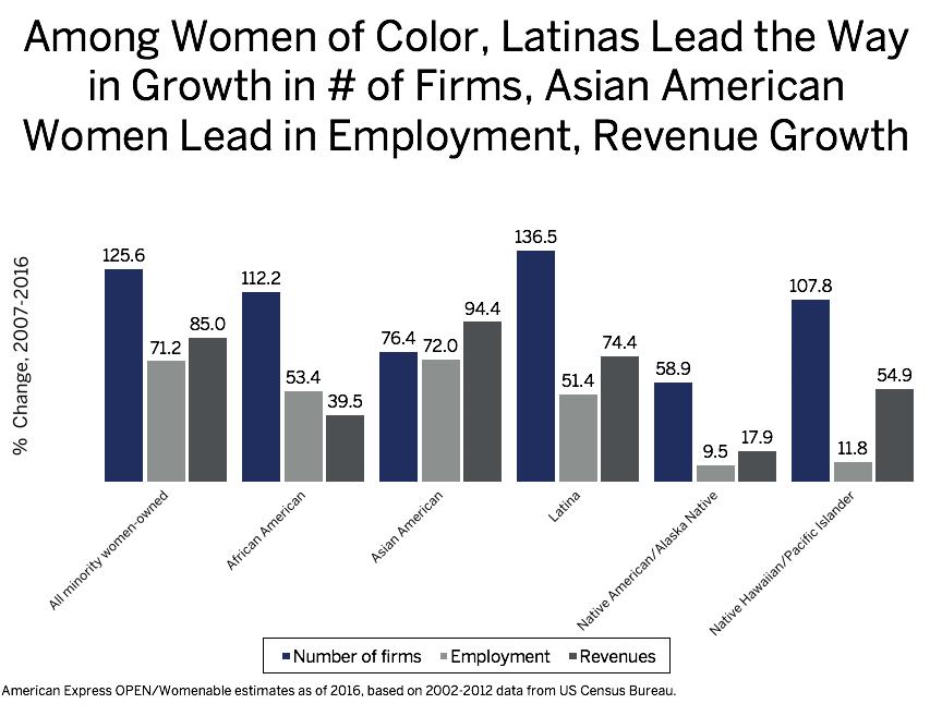 Collectively, minority women-owned firms employ 2 million workers and generate $344 billion in revenues.