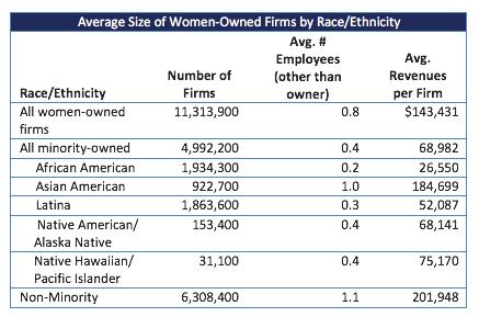 There are now an estimated 153,400 Native American/ Alaska Native women-owned firms, employing 57,400 workers and generating $10.5 billion in revenues.