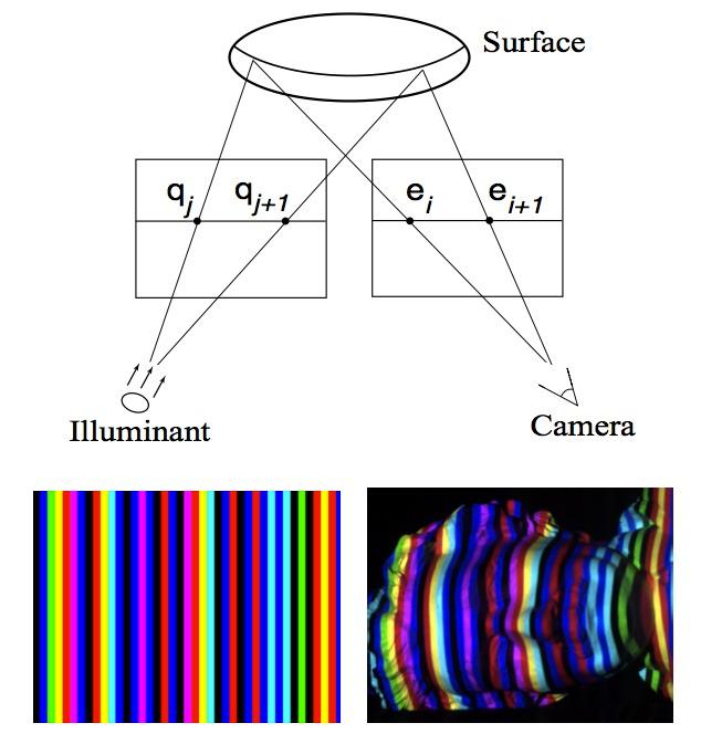 Structured light Simplify correspondence problem by encoding spatial