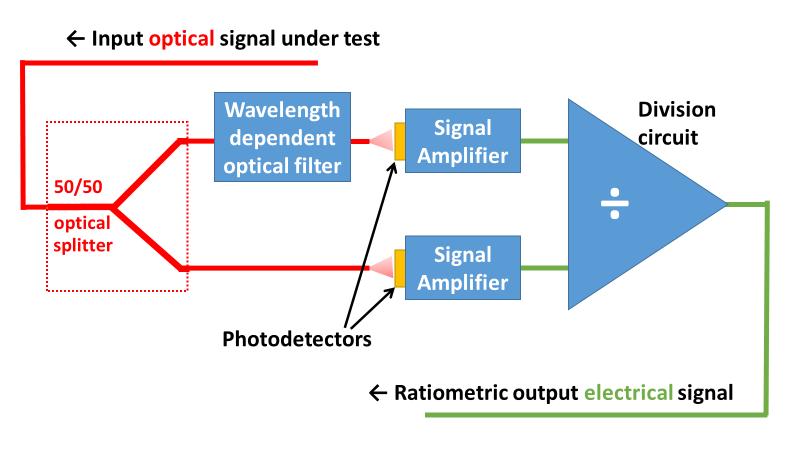 5.2 Overview of a ratiometric wavelength measurement system This Section will look at the characteristics of a system based on the ratiometric operating principle.