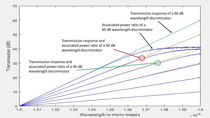 60 db in steps of 10 db (The 60, 50 and 40 db discriminator transmission responses are labelled in Figure 5-5 for clarity).