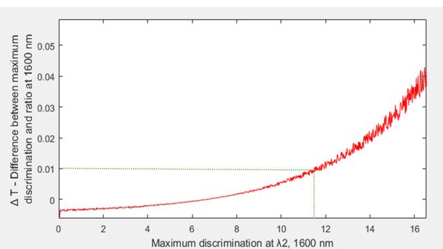 noise plays in the ratio detected at the maximum wavelength of 1600 nm. The result is that the ratio detected varies from measurement to measurement due to the random nature of the noise.