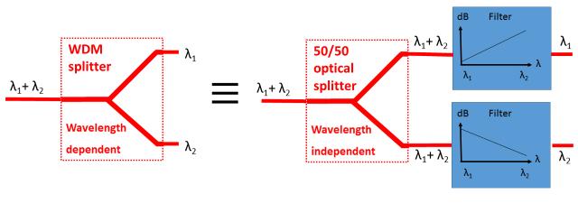 splitter can be replaced by way of illustration by a combination of a wavelength independent splitter and two wavelength dependent filters, with opposite response slopes.