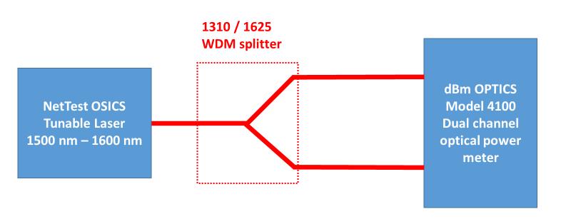 Figure 5-14 shows the block diagram of the experimental setup replicating the placement of a ratiometric power meter at the Ss reference point (near the CWDM transmitter).