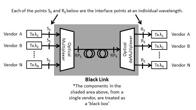 The black link approach, Figure 1-3, is used in multi-channel transmission recommendations such as ITU-T G.695, ITU-T G.698.1 and ITU-T G.698.2.