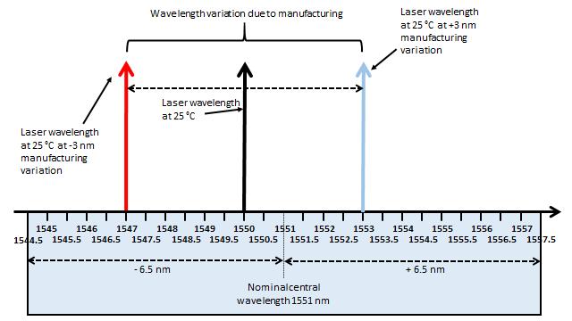 Figure 2-5 Variation in wavelength of laser due to manufacturing.