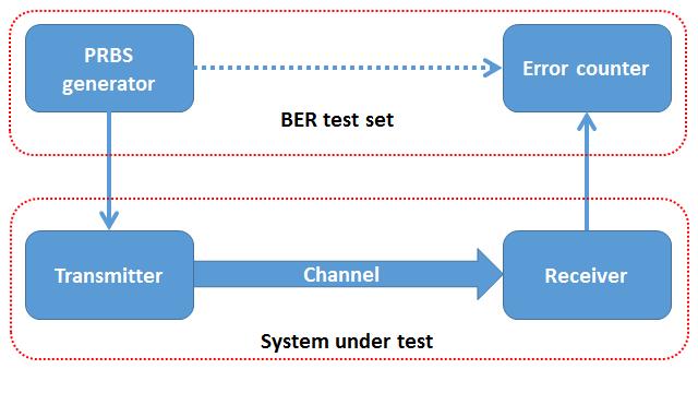 Figure 3-1 System under test by a bit error rate test set The quality of a BER measurement improves with an increase in the total number of transmitted bits and as the number of bits increases,