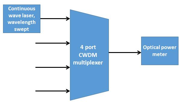 Figure 3-10 Block diagram of simulation components shown in Figure 3-9 The WDM Mux 4x1 component in Figure 3-9, is a generic four port to one port optical multiplexer.
