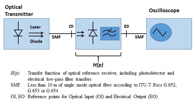 Figure 3-13 shows the test setup for an optical transmitter as specified in ITU-T G.957. The laser is being tested at SS the single-channel reference point discussed in Section 1.6.