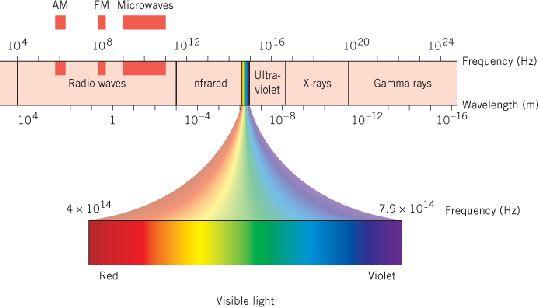 24.2 The Electromagnetic Spectrum Like all waves,