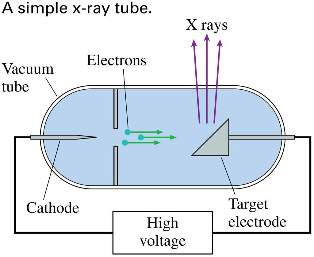 25.7 X rays and gamma rays & 28.1X rays and x-ray diffraction X rays are emitted by electrons and travel in straight lines like particles but can pass through solid materials.