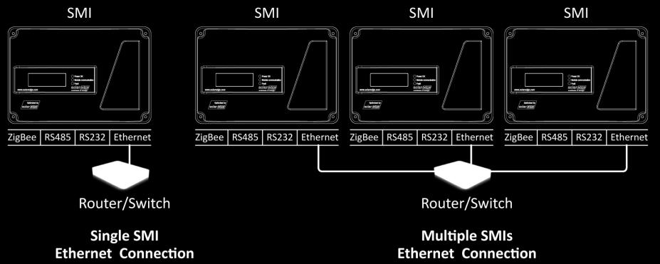 Chapter 7: Setting Up Communication Creating an Ethernet (LAN) Connection Overview This communication option enables using an Ethernet connection to connect the SMI through a LAN network to the