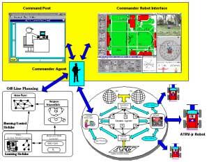 IMA-based GUI: HRI for Mixed Initiative Control includes the graphical user interface, off line mission planning agent and the user command post.