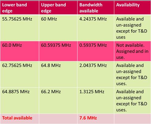 Figure 4.2 Spectrum availability in VHF Band One 4.11 The 70.5-71.5 MHz and 80.0-81.