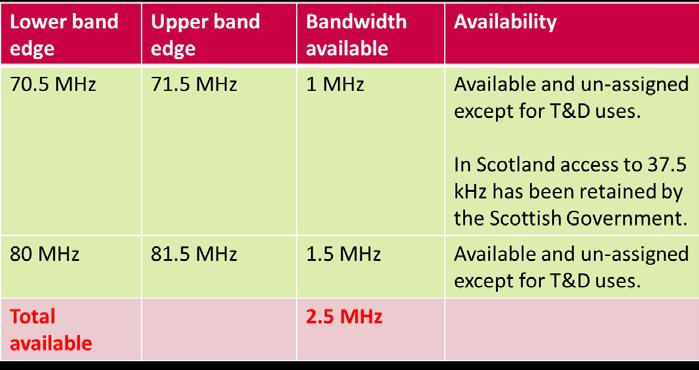 See figure 4.3 below. 4.12 6 spot (12.5kHz) channels have been retained by Scottish Government. These 6 channels (70.5625 MHz, 70.575 MHz, 70.85 MHz and 80.35 MHz, 81.
