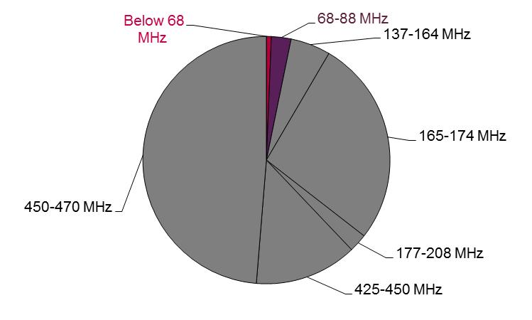 It shows that assignments for the 55.75-68 MHz and 68.08125 87.49375 MHz bands account for approximately 4% of the total demand. Figure 4.5 Number of BR Technically Assigned Assignments by band.