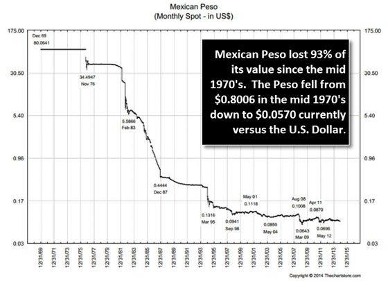The Mexcian Peso was valued at $ 0.8006 to the U.S. Dollar in the mid-1970 s but is now trading at $ 0.0570. Thus, the Mexican Peso has lost 93% of its value in just the past 40+ years.