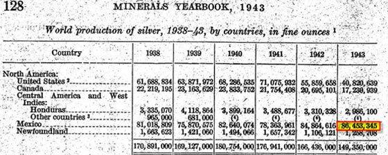 Thus, Mexico consumed 30% of its domestic mine supply just to produce two of its silver coins in 1943. Furthermore, the population of Mexico at the time was approximately 20 million.