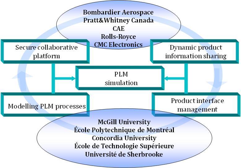 2 Figure 1-1: PLM2 - Collaborative development for PLM As depicted in figure 1.