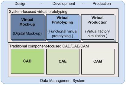 8 product and the virtual factory simulation is to investigate the manufacturing and assembly of the product (Lazzari & Raimondo, 2001; Ryan, 1999).