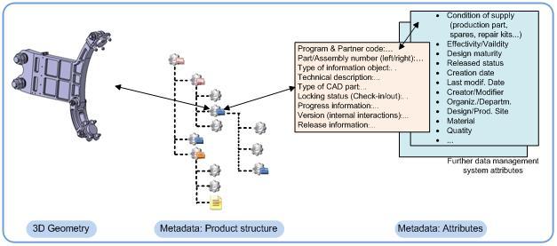 16 Figure 2-7: Relationship between geometry and metadata in a simplified example The product structure is here presented also as a type of metadata because it is not limited to the display of a