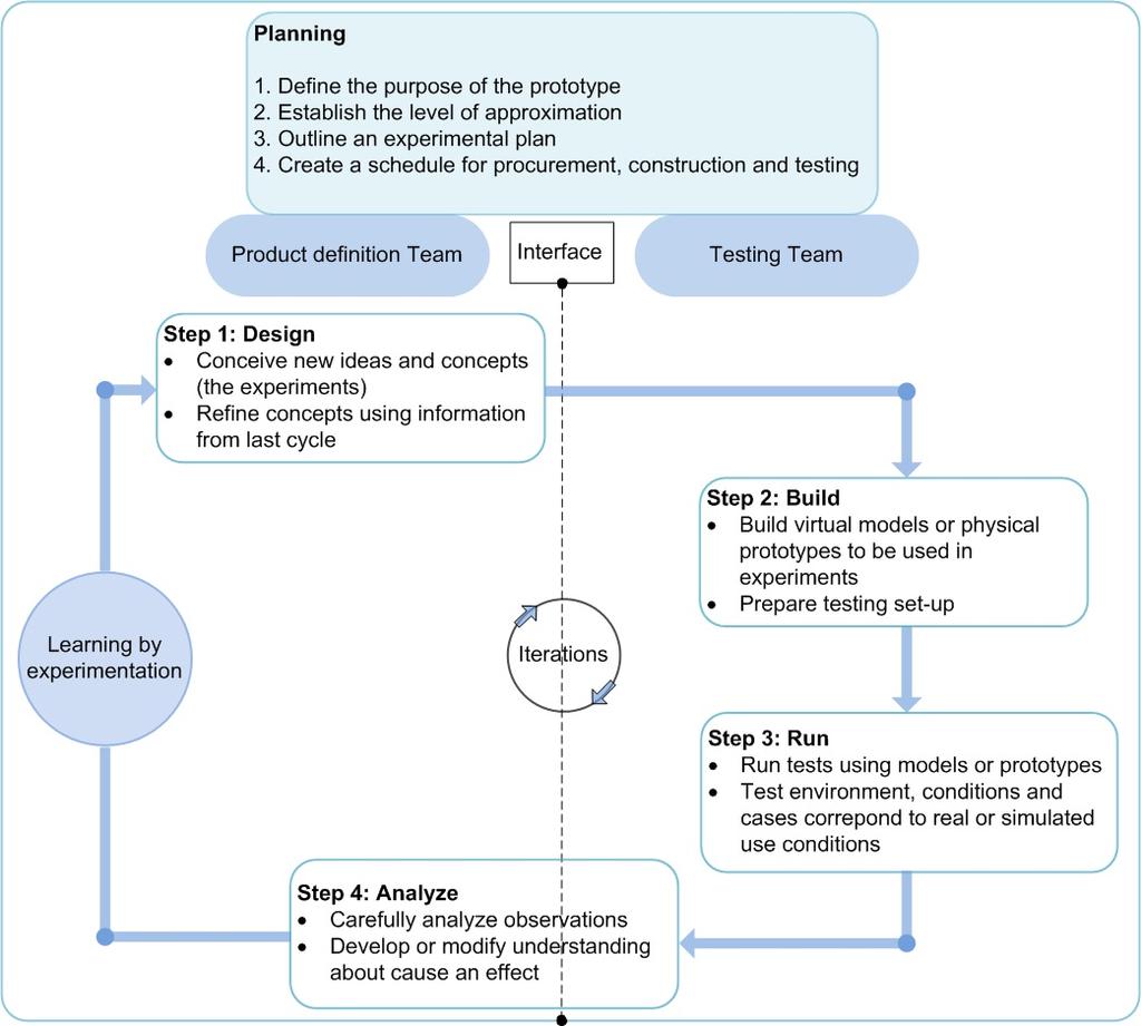 26 Figure 3-3: Experimentation as a four-step iterative cycle As Thomke states that how firms link experimentation and testing activities to major process phases, system stages, and development tasks