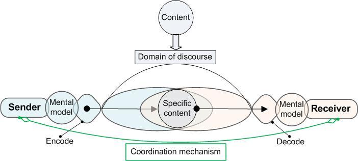 28 al., 2008; Schramm, 1954) and the influence of coordination mechanisms in this case of large distributed work (Thomson & Suss, 2009; Tichkiewitch & Brissaud, 2000) is inserted.