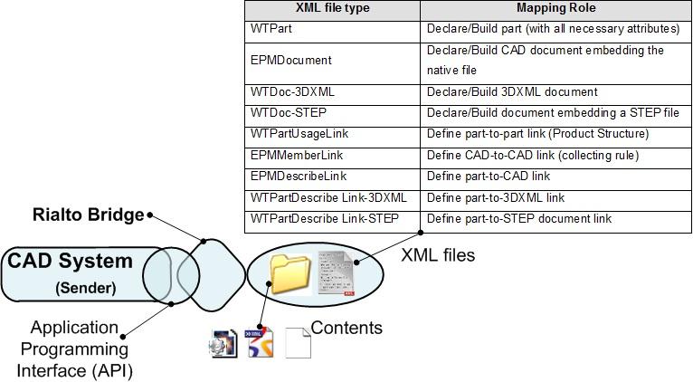 30 Figure 3-5: Mapping information to the central environment PLM schema with the transformation engine Rialto Bridge The XML files and the specification data generated with the transformation engine