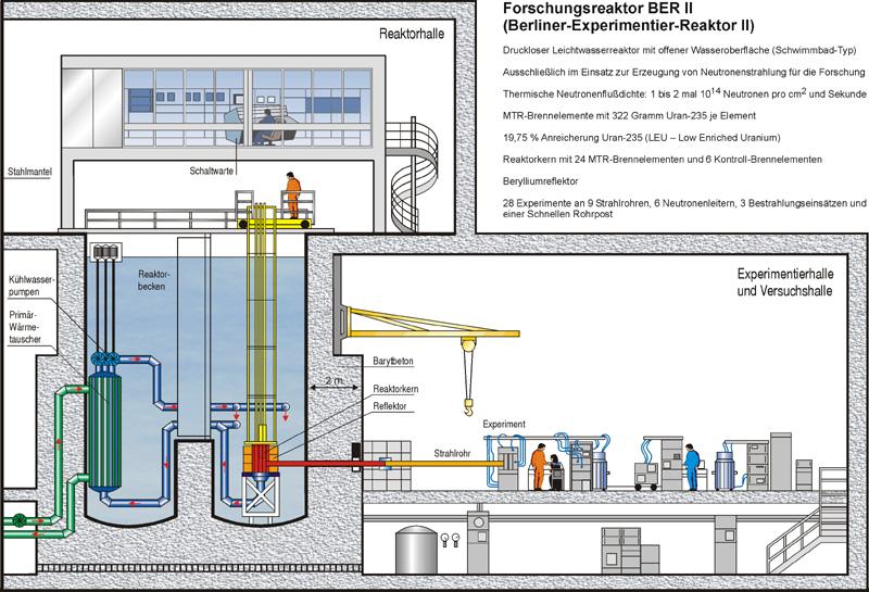 Technical approach with reactors Neutron guide line is